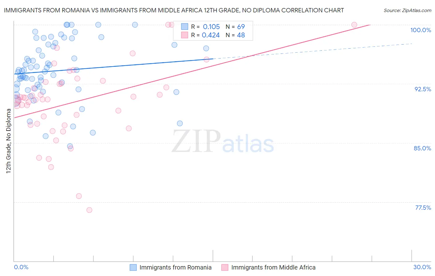 Immigrants from Romania vs Immigrants from Middle Africa 12th Grade, No Diploma