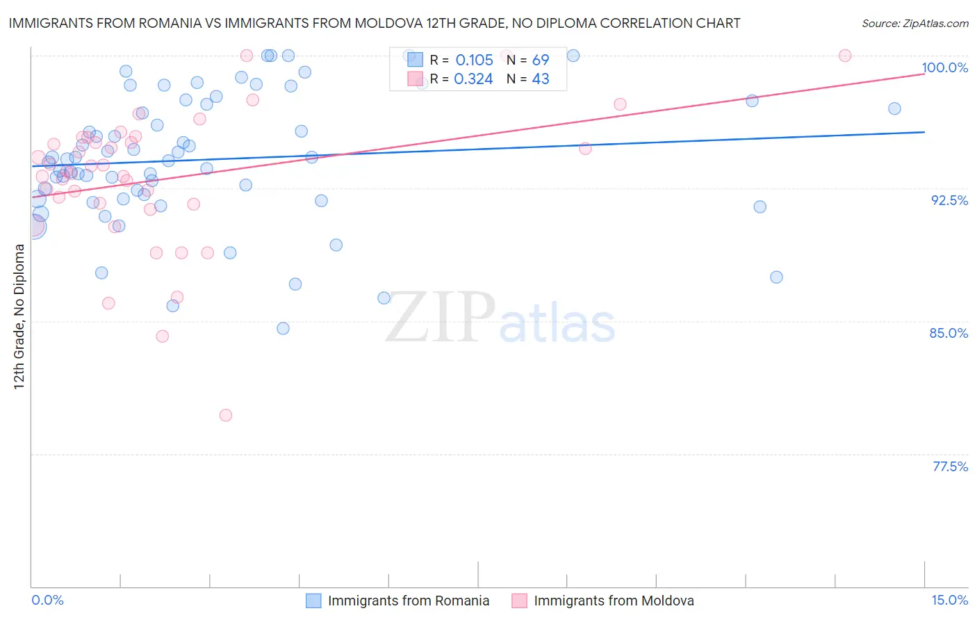 Immigrants from Romania vs Immigrants from Moldova 12th Grade, No Diploma