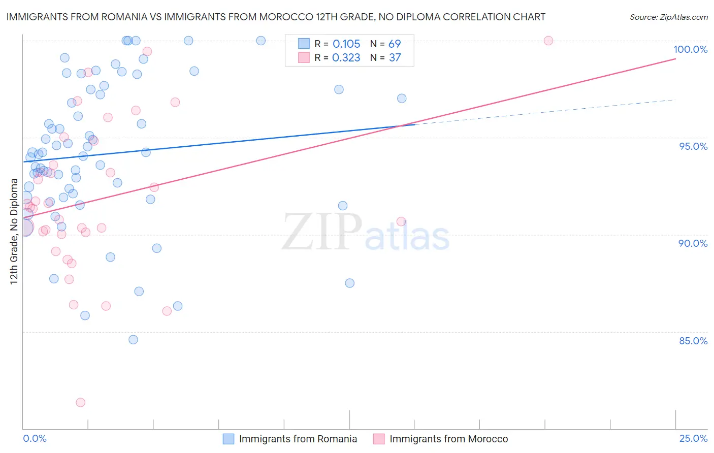 Immigrants from Romania vs Immigrants from Morocco 12th Grade, No Diploma
