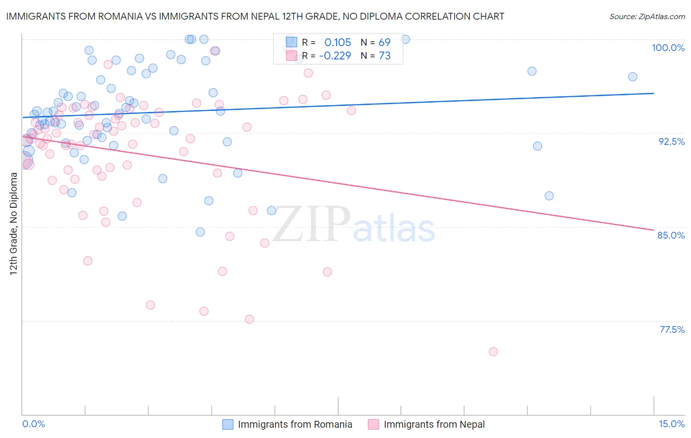 Immigrants from Romania vs Immigrants from Nepal 12th Grade, No Diploma