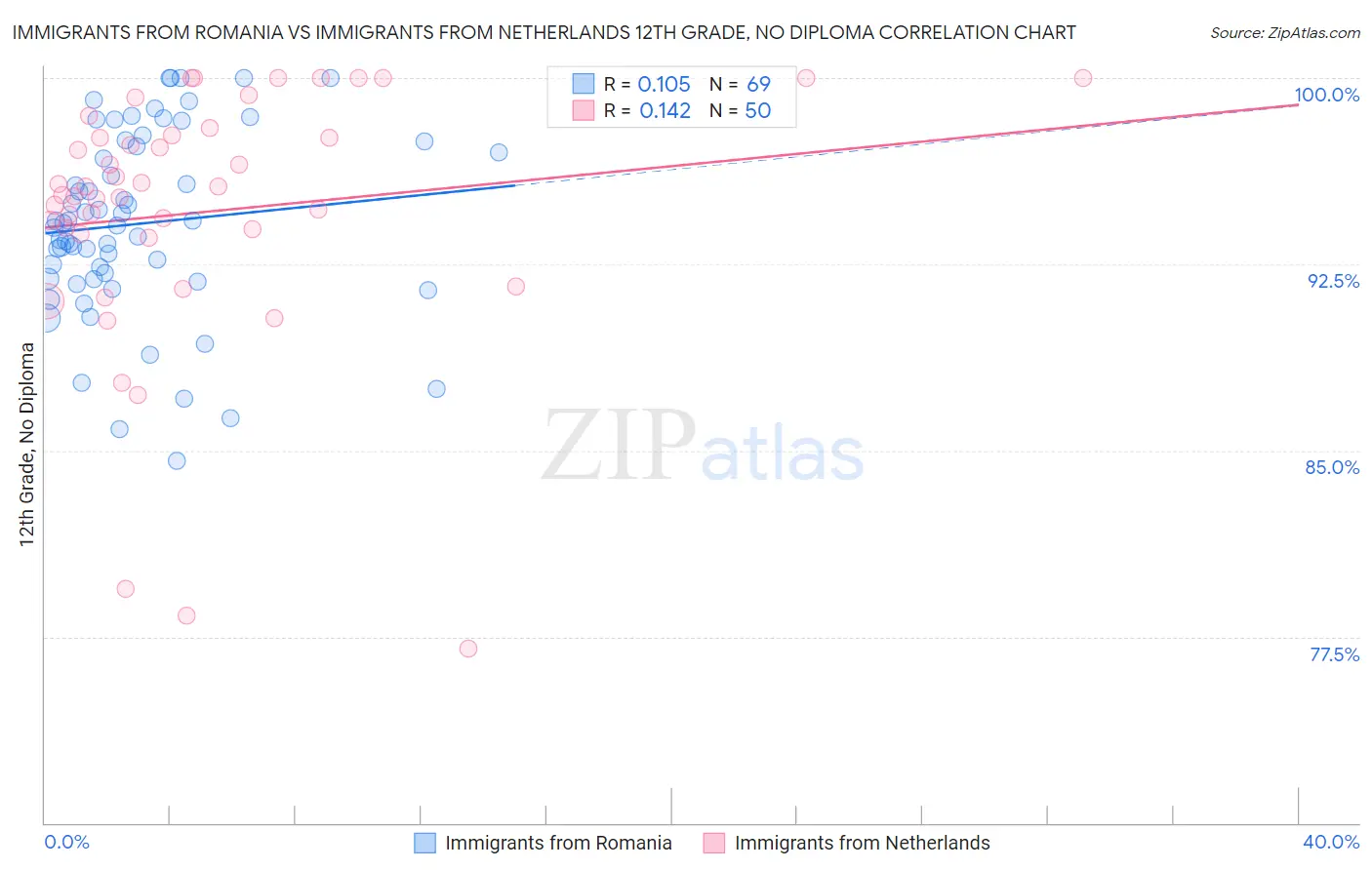 Immigrants from Romania vs Immigrants from Netherlands 12th Grade, No Diploma