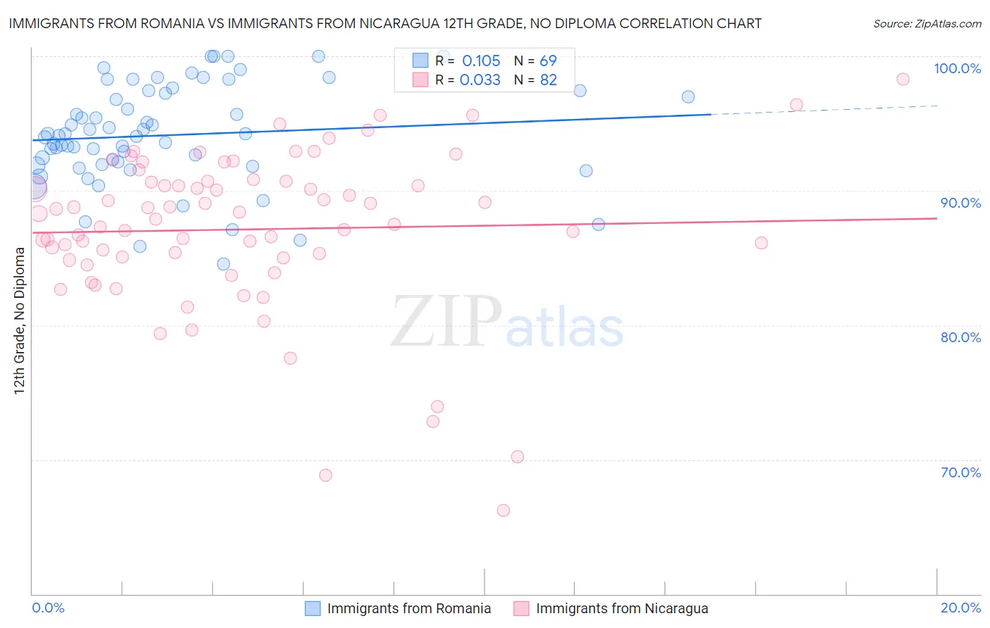 Immigrants from Romania vs Immigrants from Nicaragua 12th Grade, No Diploma