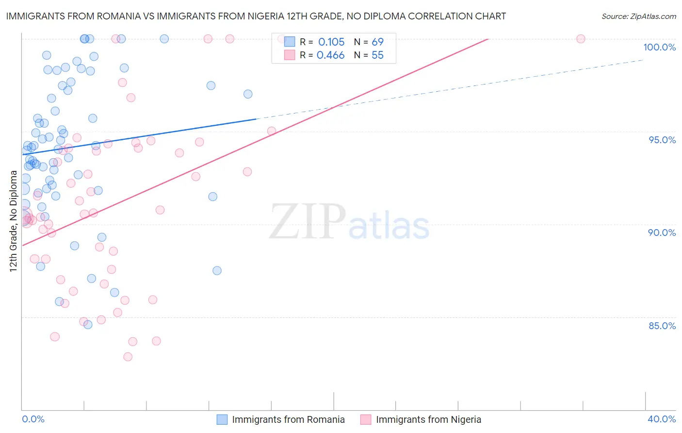 Immigrants from Romania vs Immigrants from Nigeria 12th Grade, No Diploma