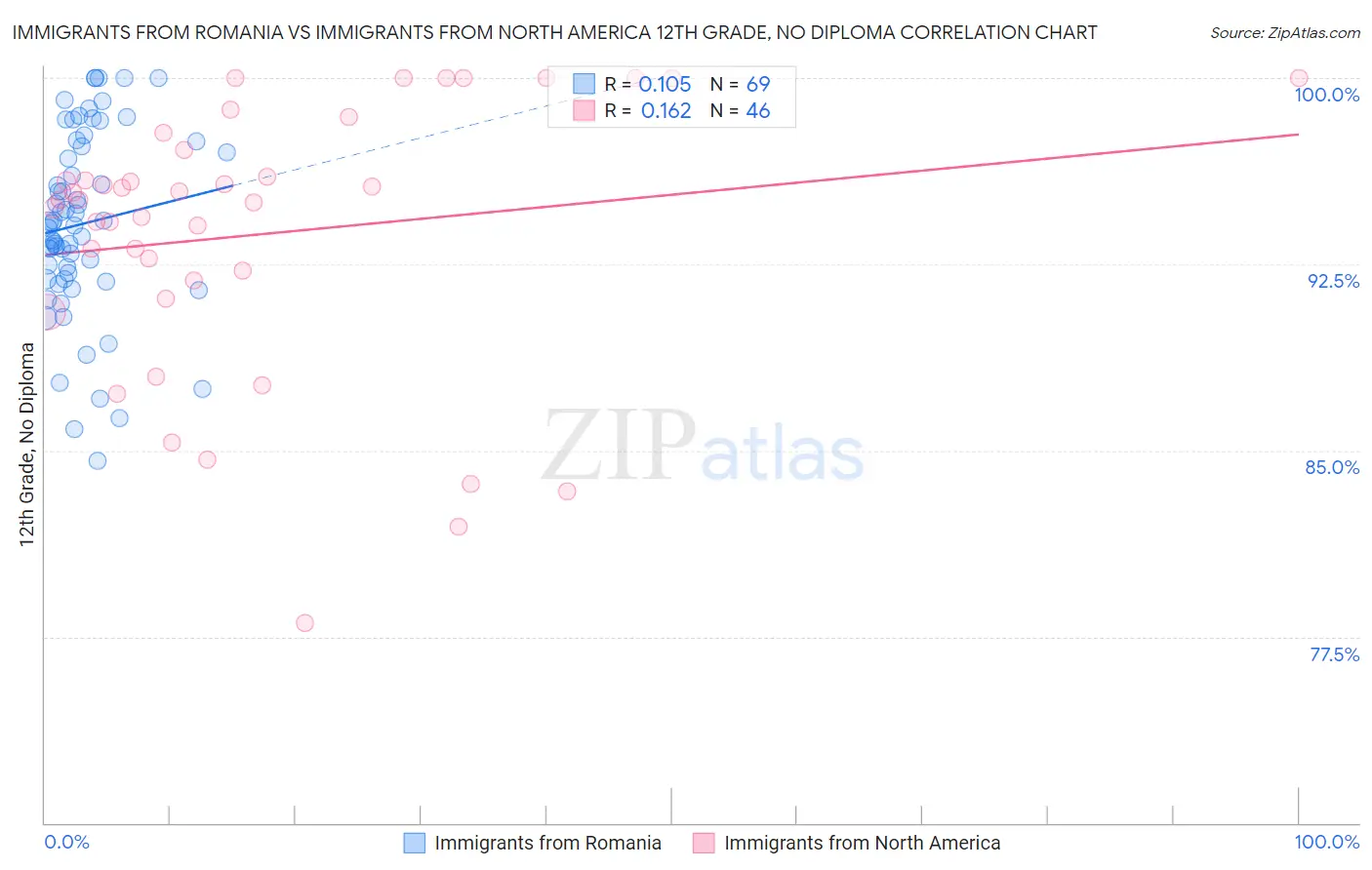 Immigrants from Romania vs Immigrants from North America 12th Grade, No Diploma