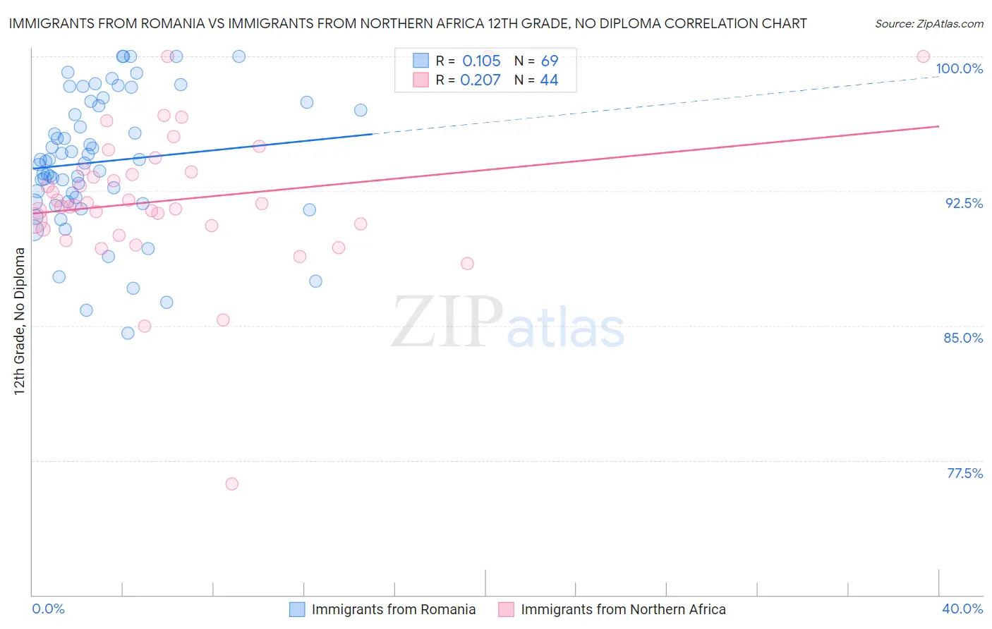 Immigrants from Romania vs Immigrants from Northern Africa 12th Grade, No Diploma