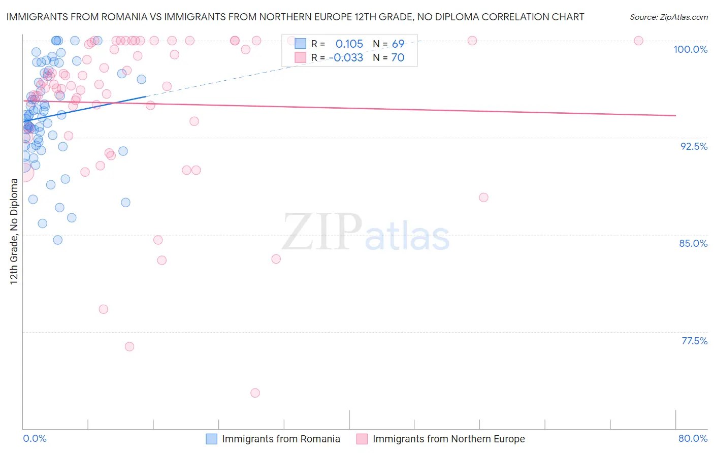 Immigrants from Romania vs Immigrants from Northern Europe 12th Grade, No Diploma