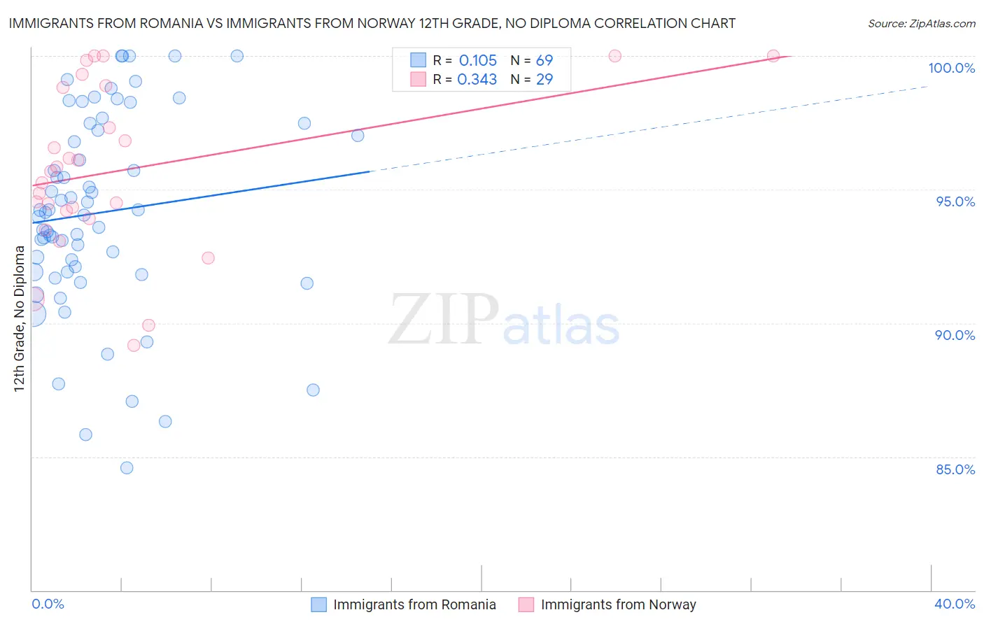 Immigrants from Romania vs Immigrants from Norway 12th Grade, No Diploma