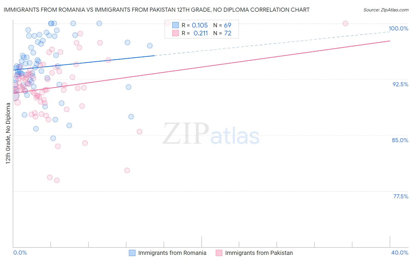 Immigrants from Romania vs Immigrants from Pakistan 12th Grade, No Diploma