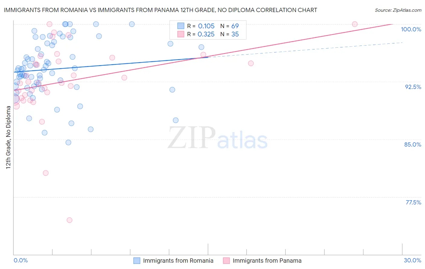 Immigrants from Romania vs Immigrants from Panama 12th Grade, No Diploma