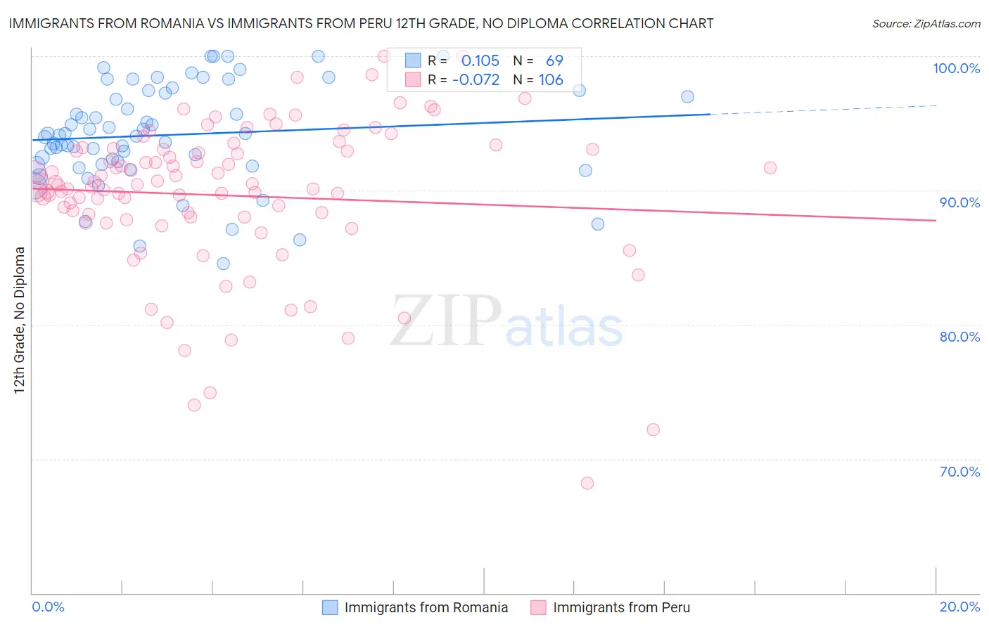 Immigrants from Romania vs Immigrants from Peru 12th Grade, No Diploma