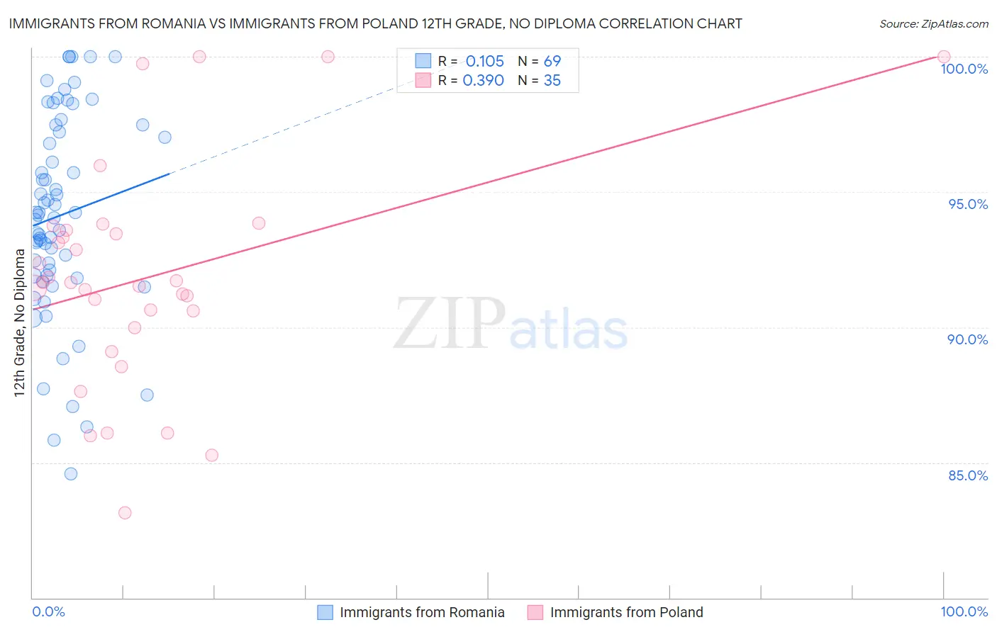 Immigrants from Romania vs Immigrants from Poland 12th Grade, No Diploma