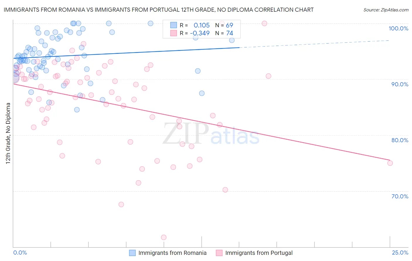 Immigrants from Romania vs Immigrants from Portugal 12th Grade, No Diploma