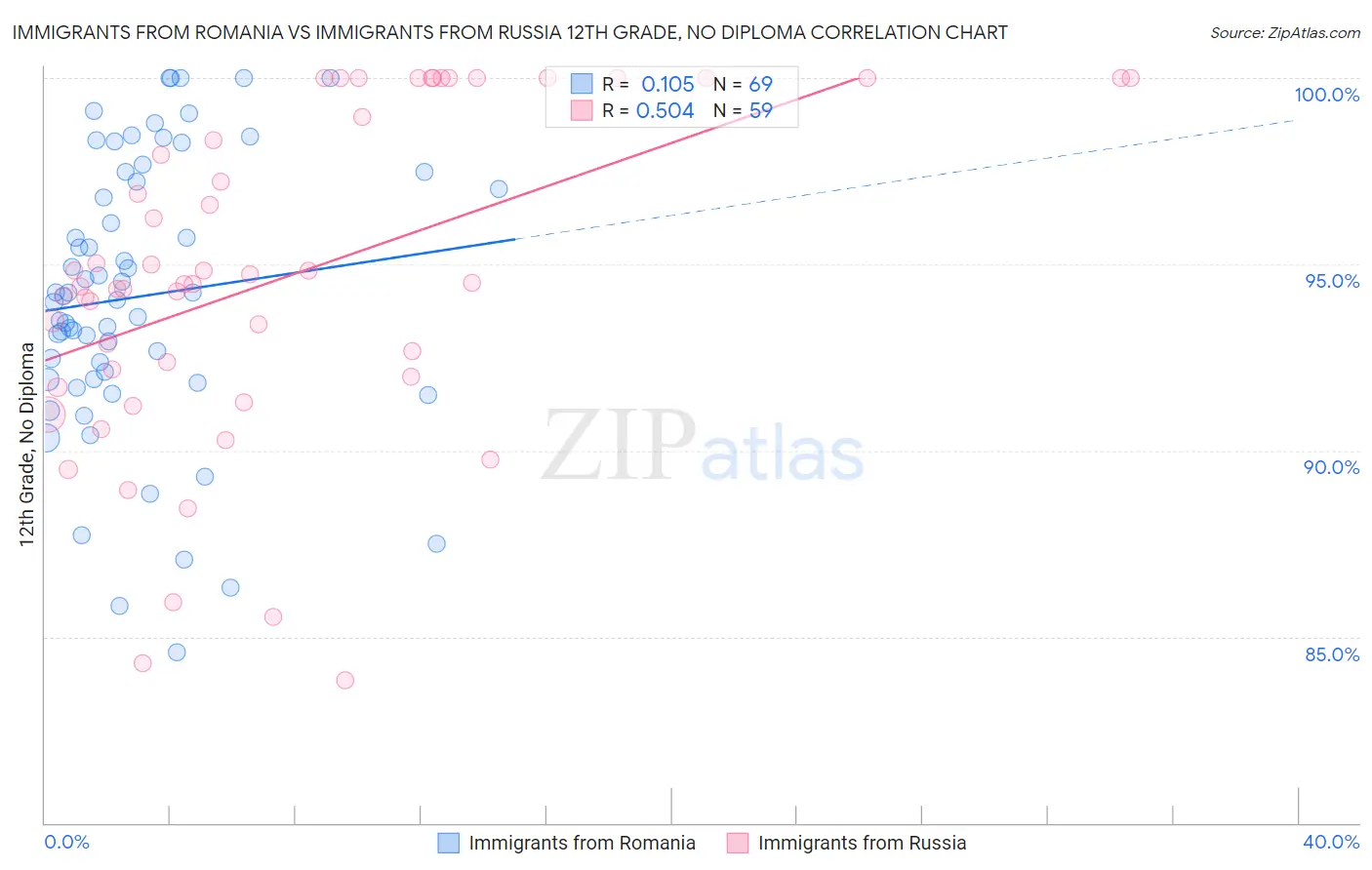 Immigrants from Romania vs Immigrants from Russia 12th Grade, No Diploma