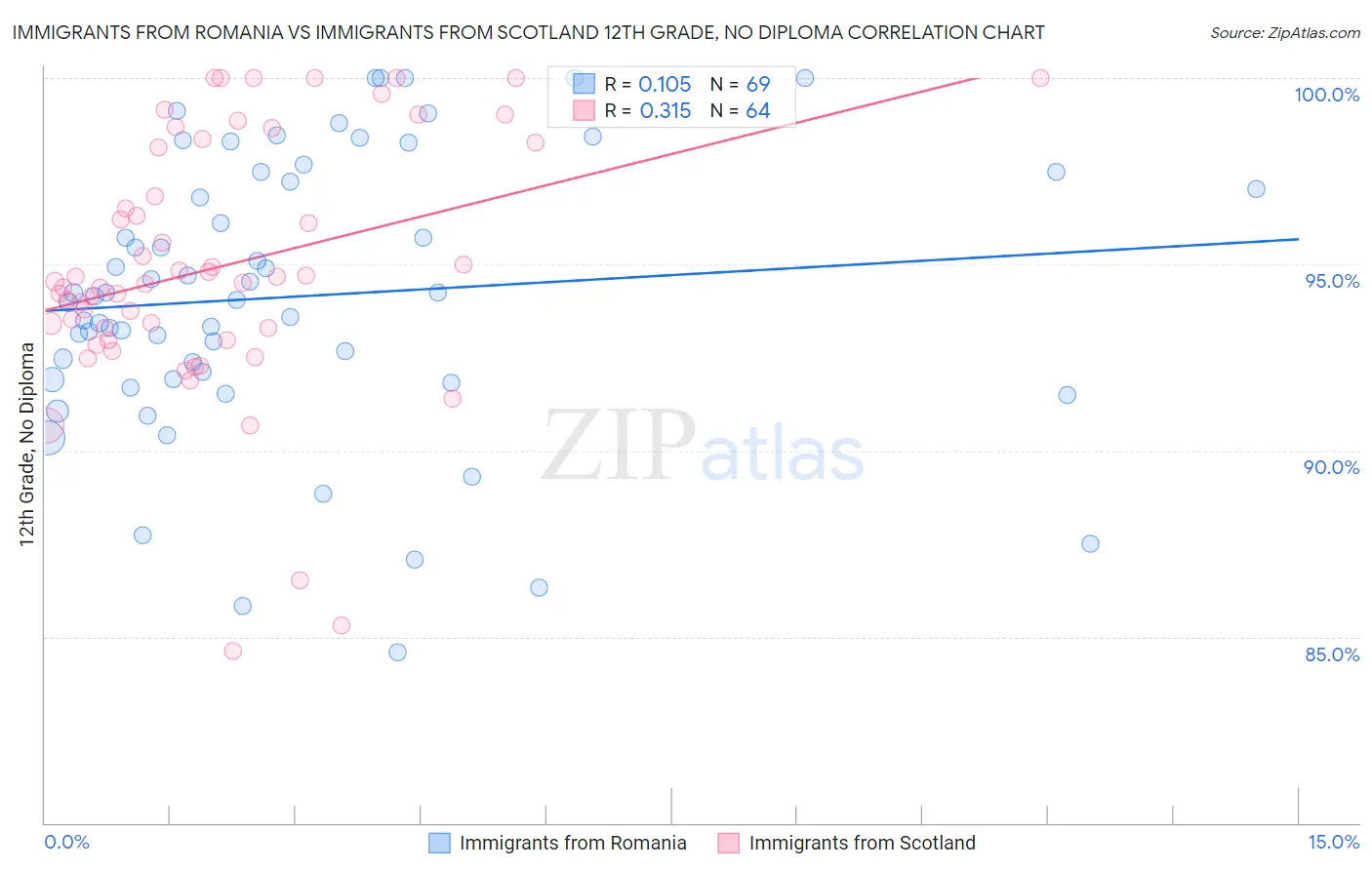 Immigrants from Romania vs Immigrants from Scotland 12th Grade, No Diploma