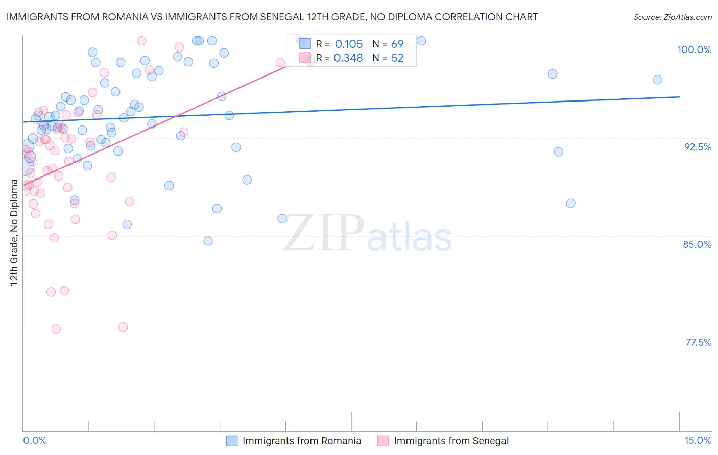 Immigrants from Romania vs Immigrants from Senegal 12th Grade, No Diploma