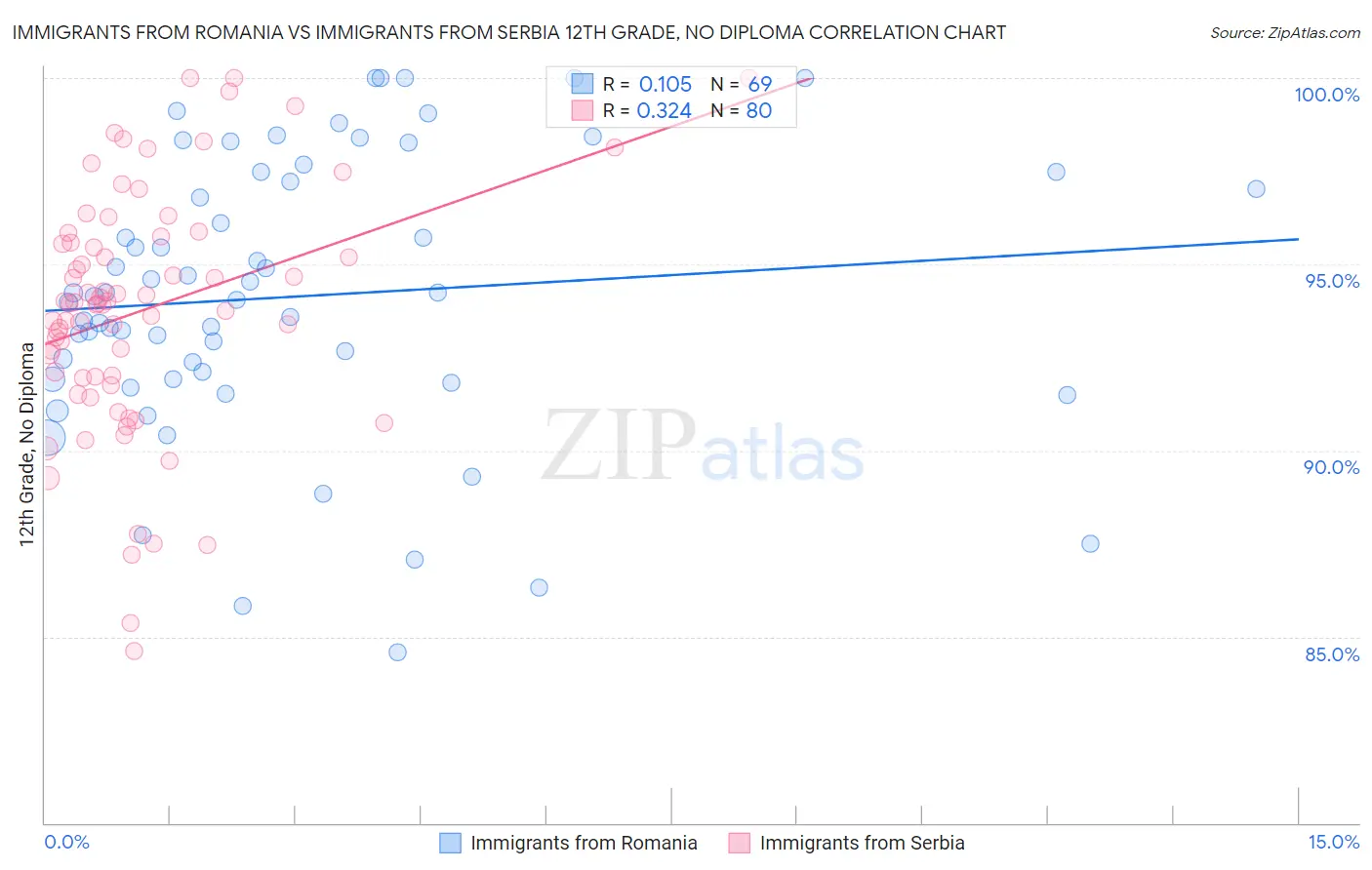 Immigrants from Romania vs Immigrants from Serbia 12th Grade, No Diploma