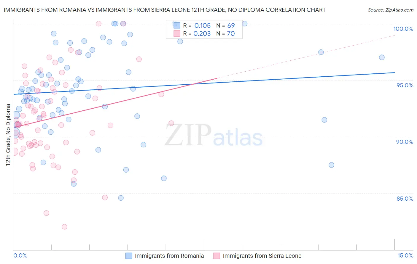 Immigrants from Romania vs Immigrants from Sierra Leone 12th Grade, No Diploma