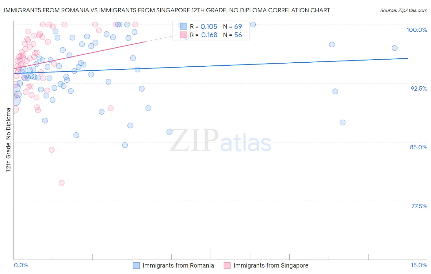 Immigrants from Romania vs Immigrants from Singapore 12th Grade, No Diploma