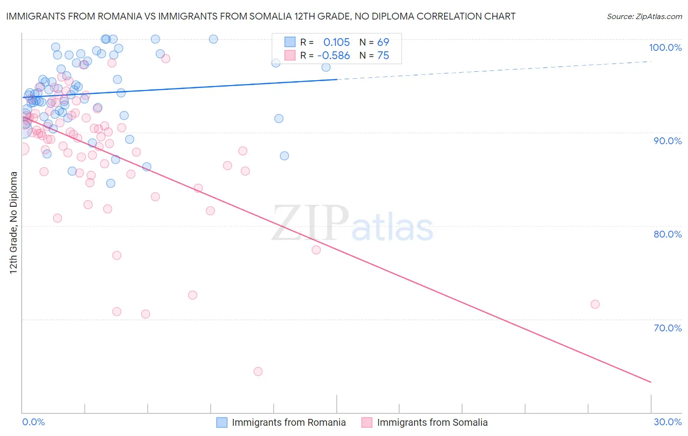 Immigrants from Romania vs Immigrants from Somalia 12th Grade, No Diploma