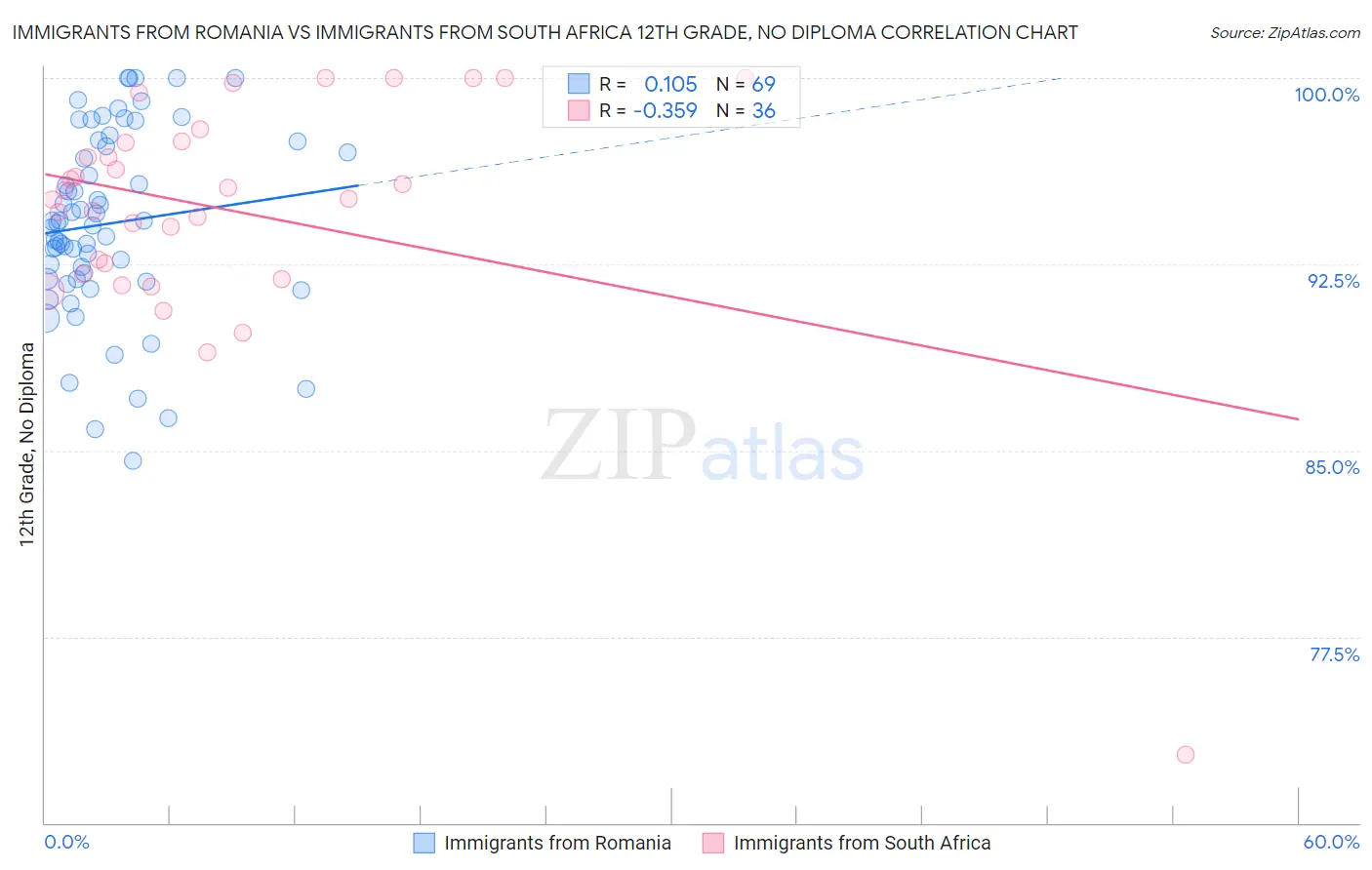 Immigrants from Romania vs Immigrants from South Africa 12th Grade, No Diploma