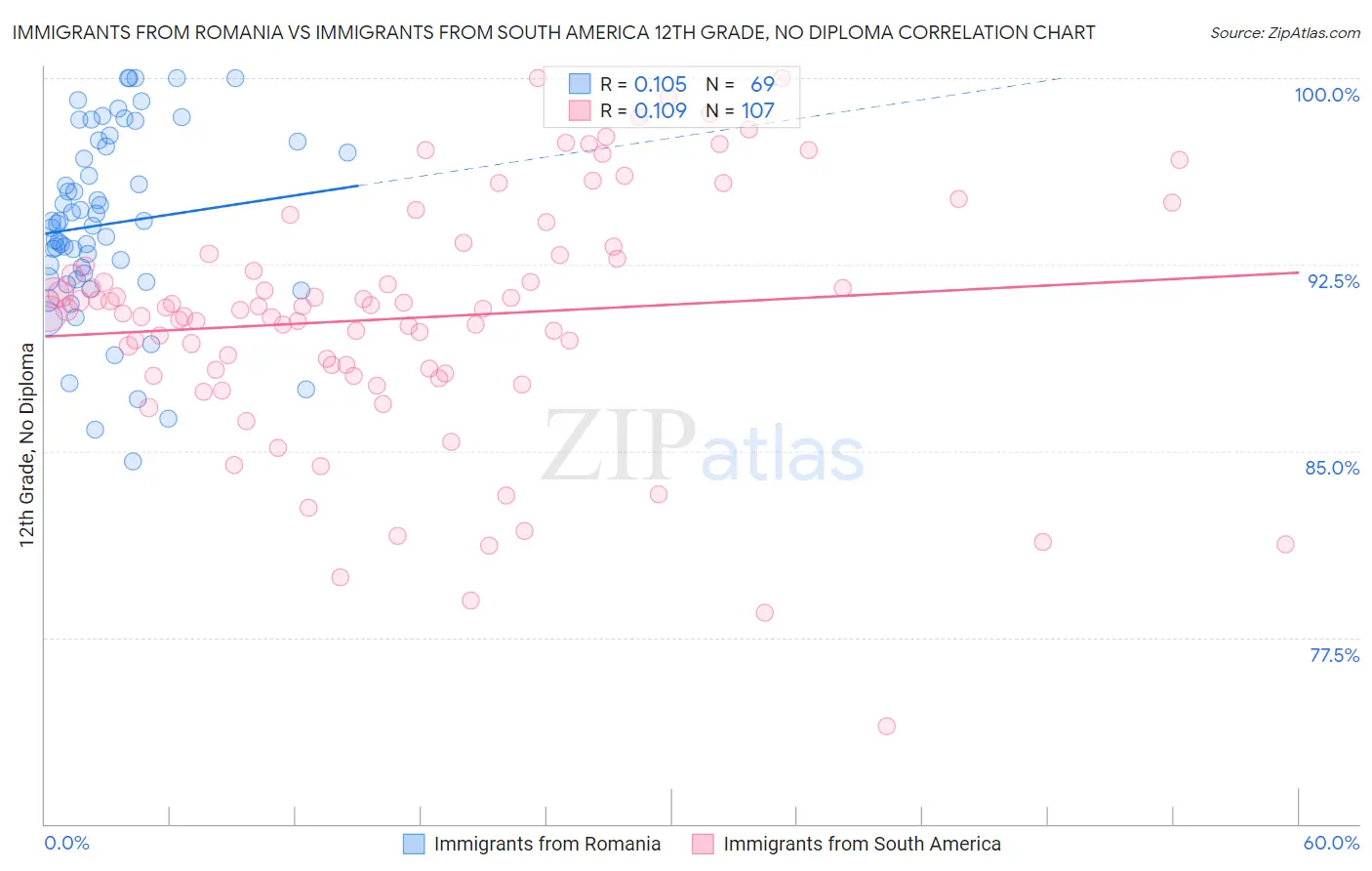 Immigrants from Romania vs Immigrants from South America 12th Grade, No Diploma