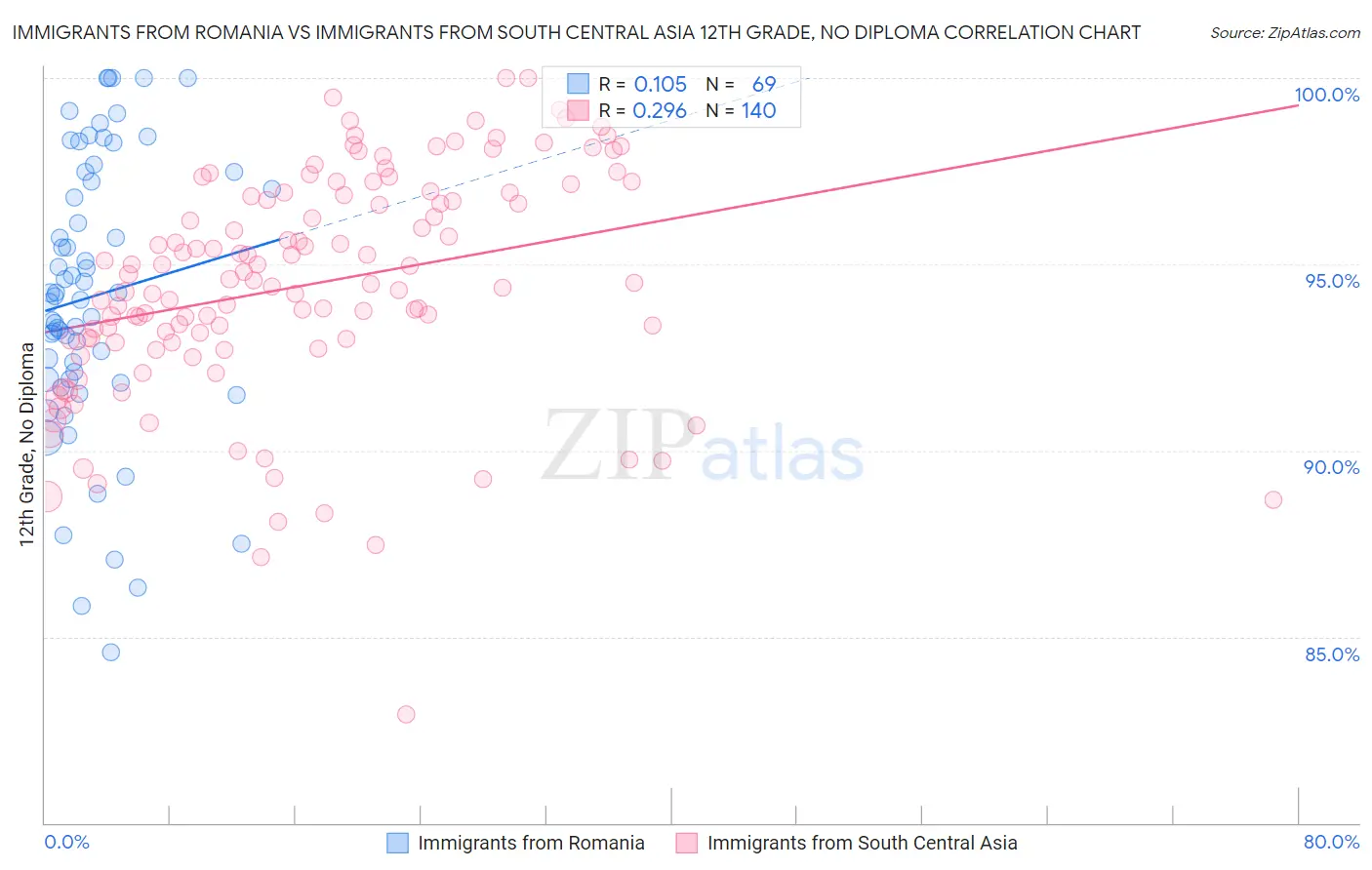 Immigrants from Romania vs Immigrants from South Central Asia 12th Grade, No Diploma