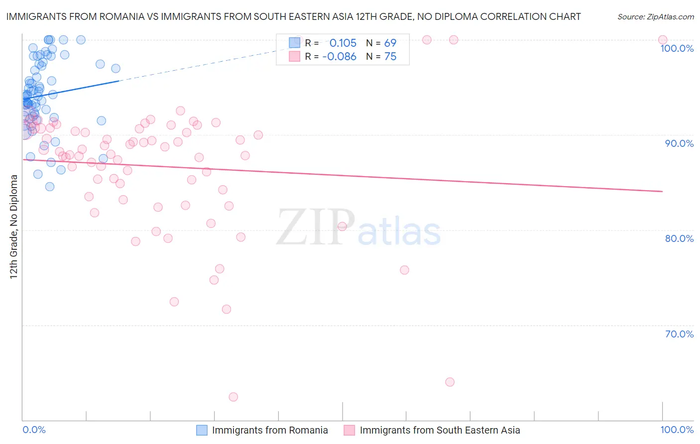 Immigrants from Romania vs Immigrants from South Eastern Asia 12th Grade, No Diploma