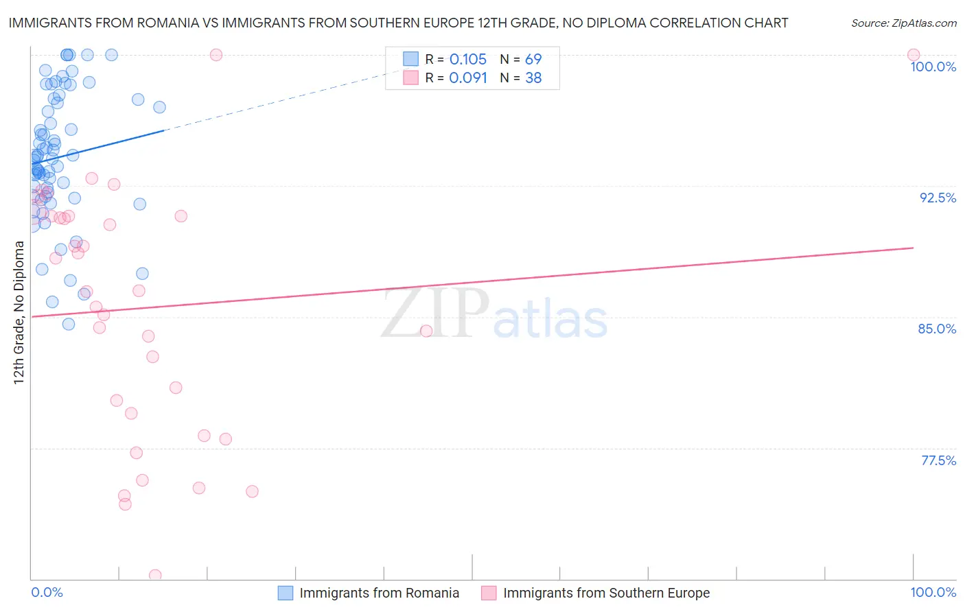 Immigrants from Romania vs Immigrants from Southern Europe 12th Grade, No Diploma