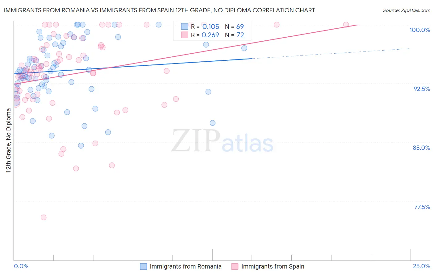 Immigrants from Romania vs Immigrants from Spain 12th Grade, No Diploma