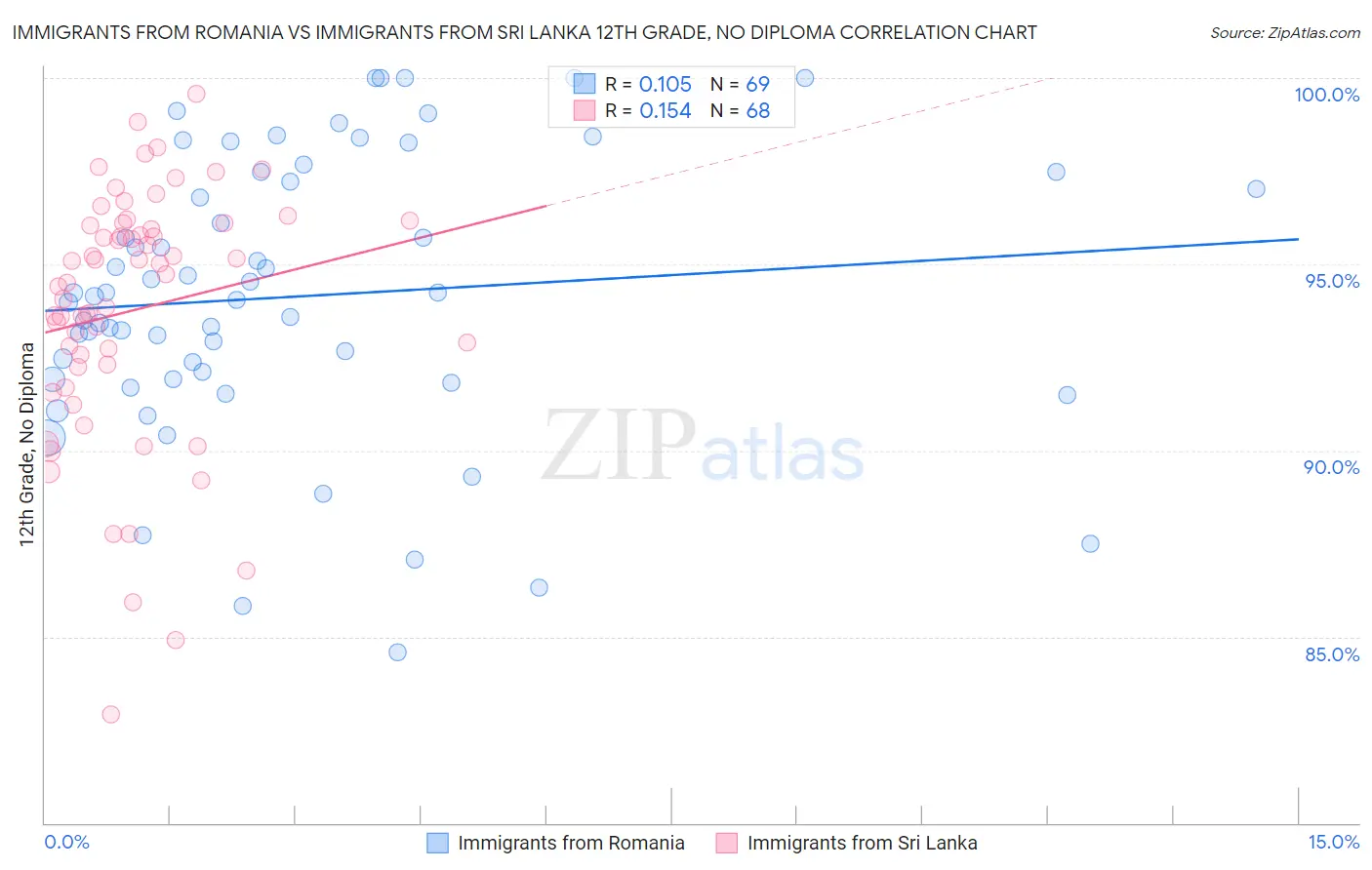 Immigrants from Romania vs Immigrants from Sri Lanka 12th Grade, No Diploma