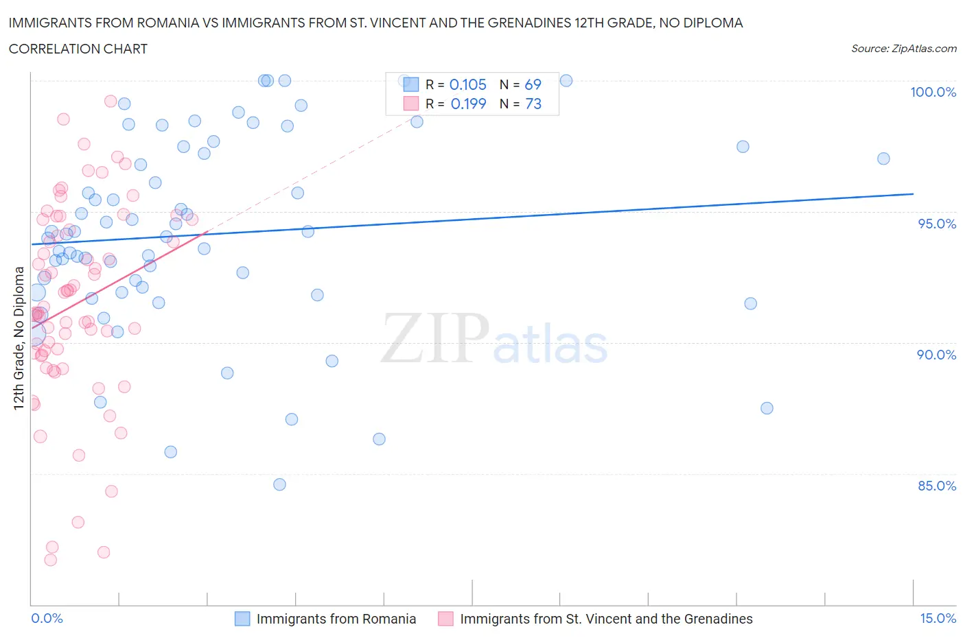 Immigrants from Romania vs Immigrants from St. Vincent and the Grenadines 12th Grade, No Diploma