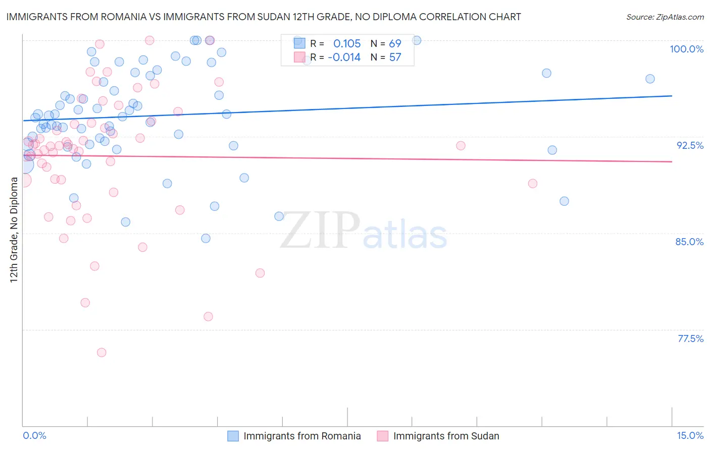 Immigrants from Romania vs Immigrants from Sudan 12th Grade, No Diploma