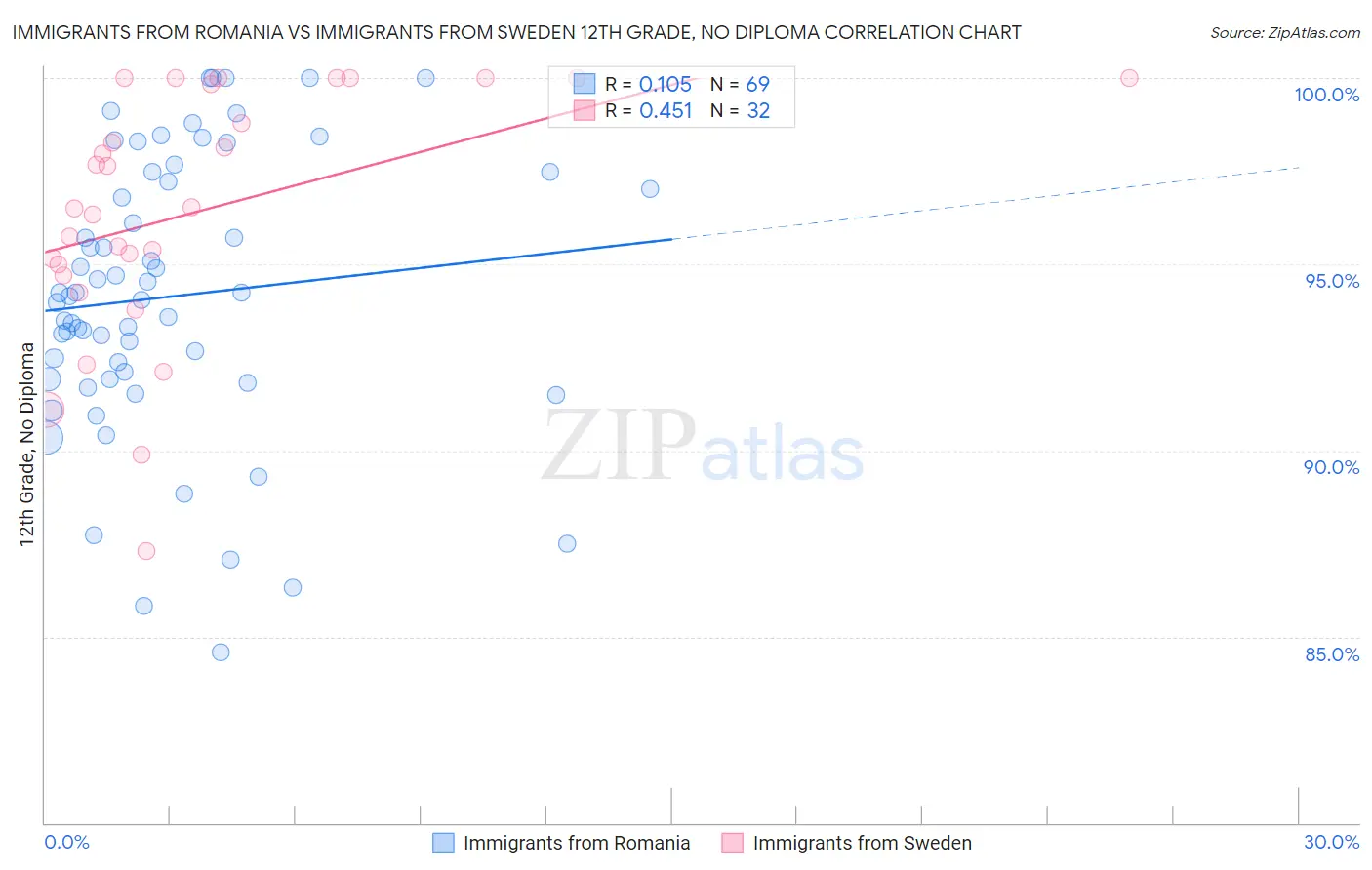 Immigrants from Romania vs Immigrants from Sweden 12th Grade, No Diploma