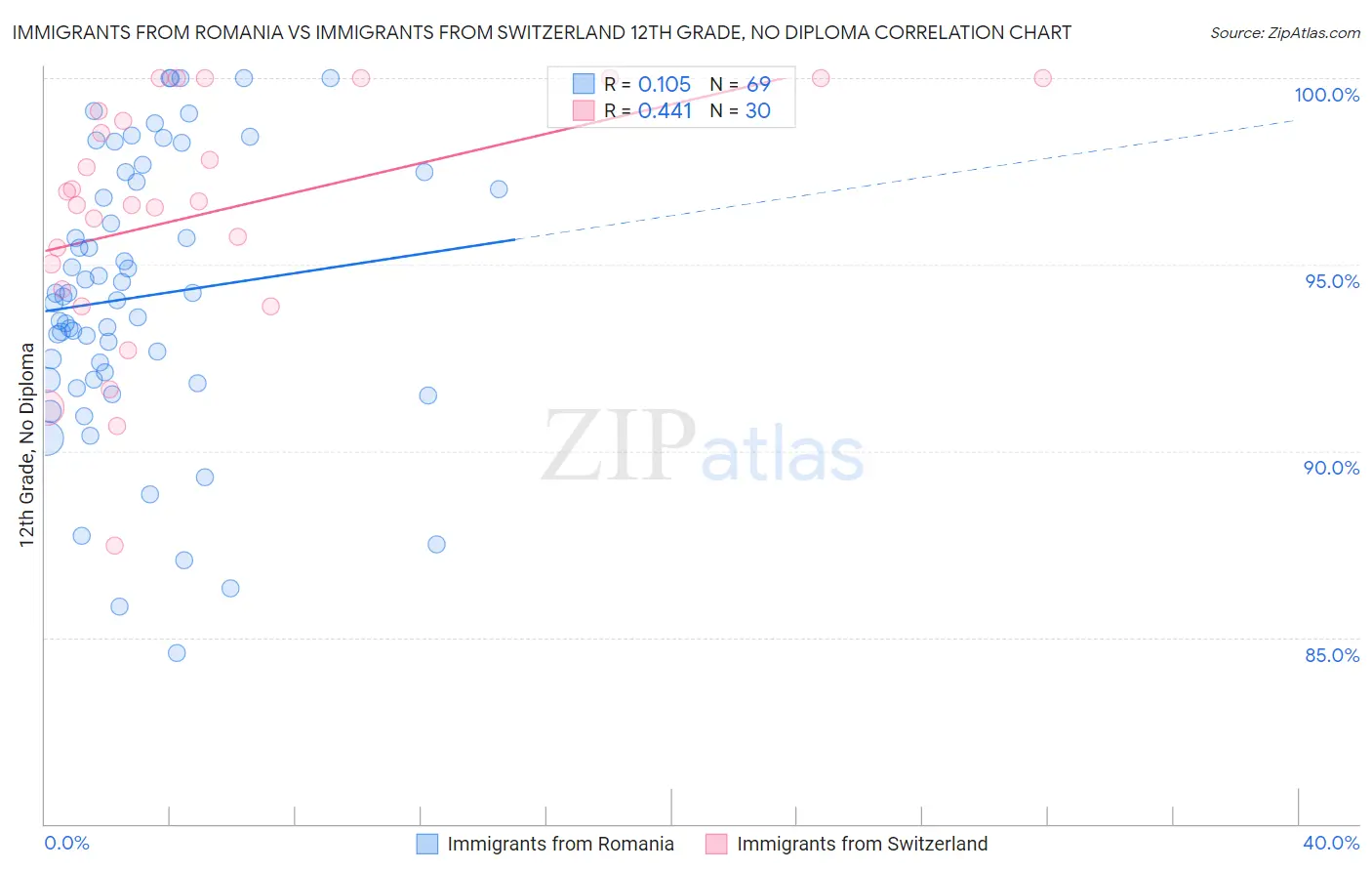 Immigrants from Romania vs Immigrants from Switzerland 12th Grade, No Diploma