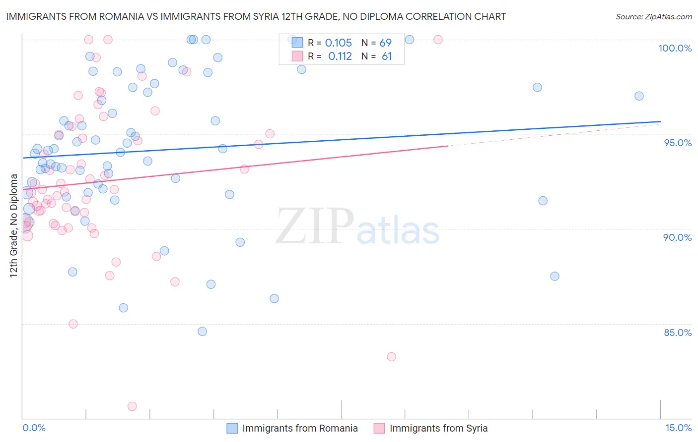 Immigrants from Romania vs Immigrants from Syria 12th Grade, No Diploma