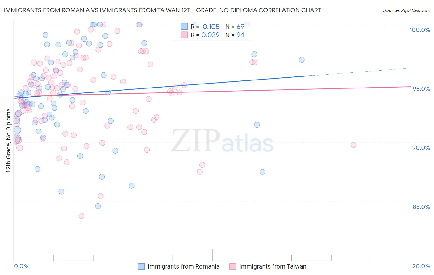 Immigrants from Romania vs Immigrants from Taiwan 12th Grade, No Diploma