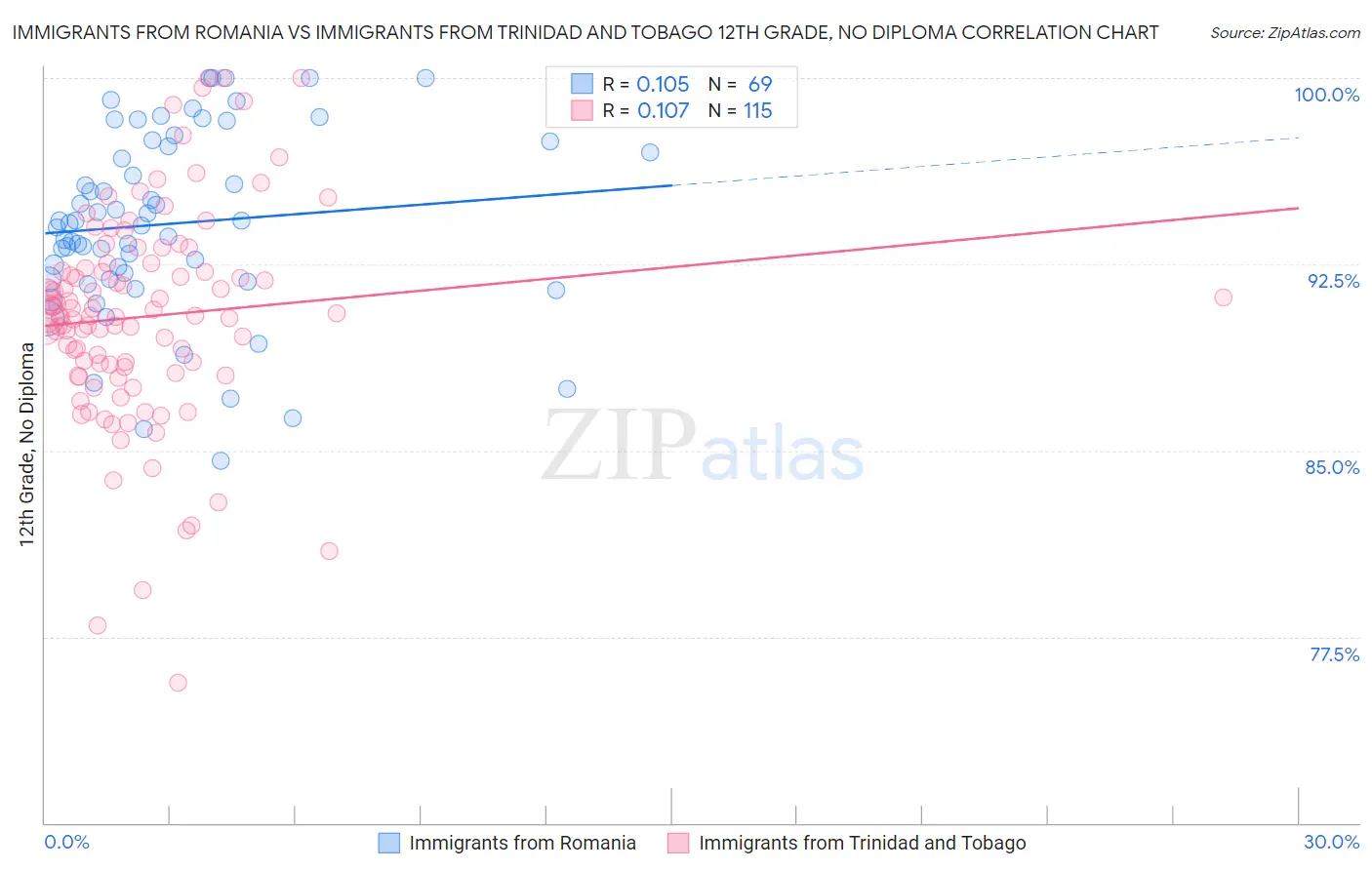 Immigrants from Romania vs Immigrants from Trinidad and Tobago 12th Grade, No Diploma