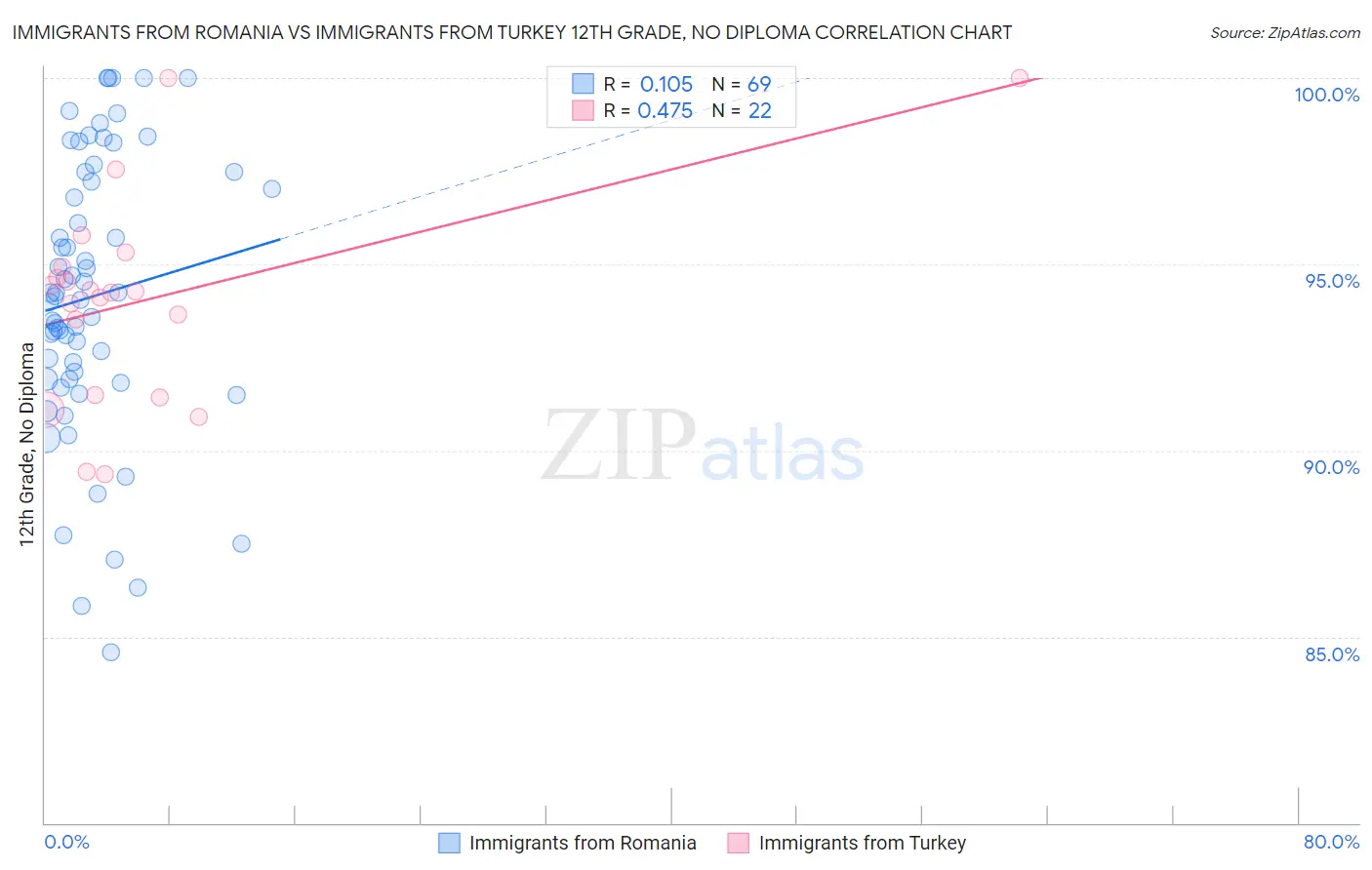 Immigrants from Romania vs Immigrants from Turkey 12th Grade, No Diploma