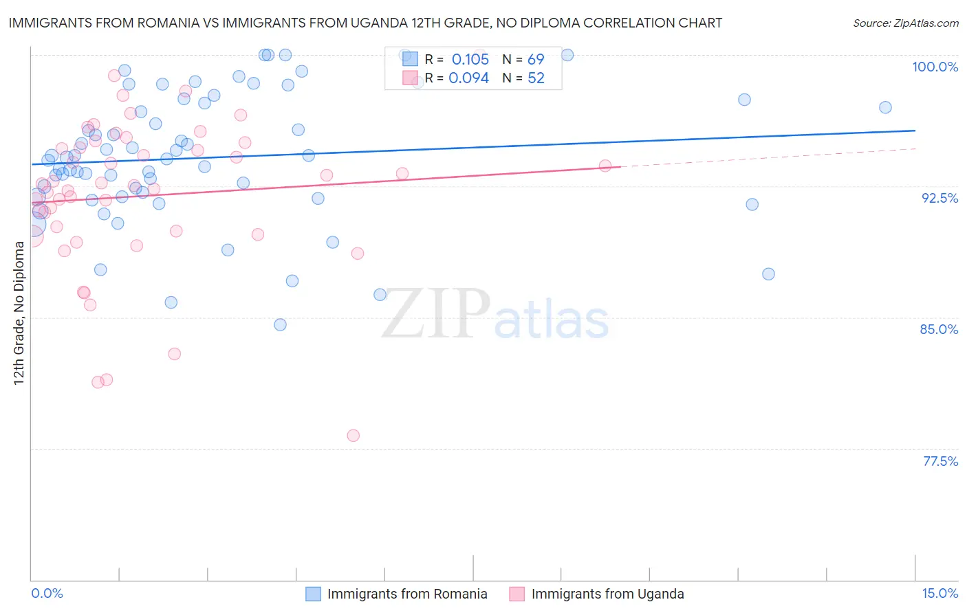 Immigrants from Romania vs Immigrants from Uganda 12th Grade, No Diploma