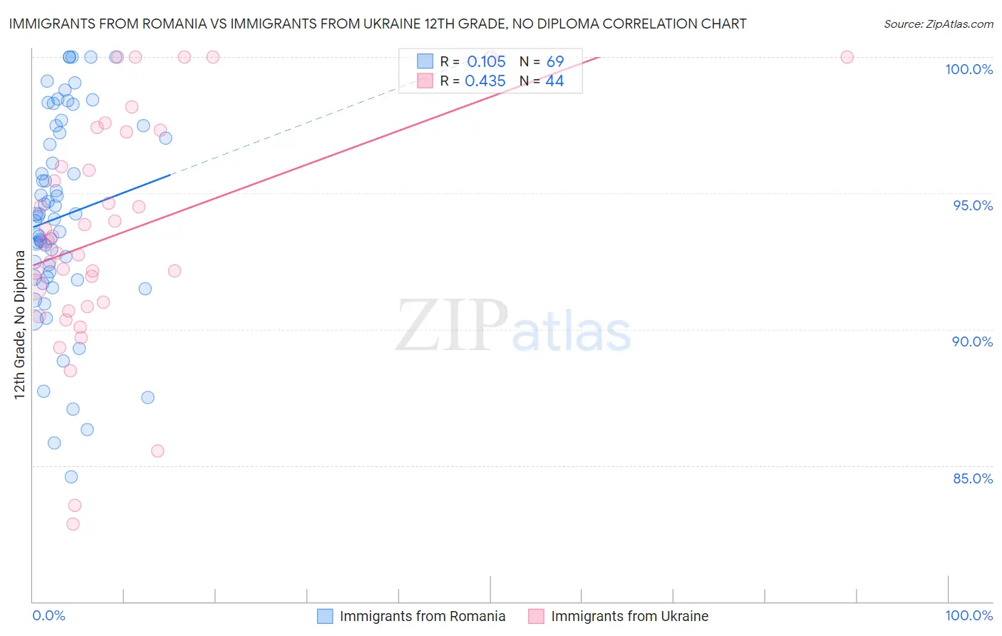 Immigrants from Romania vs Immigrants from Ukraine 12th Grade, No Diploma