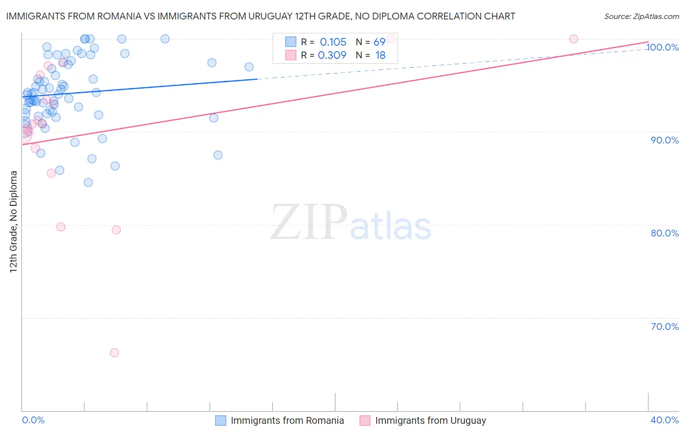 Immigrants from Romania vs Immigrants from Uruguay 12th Grade, No Diploma