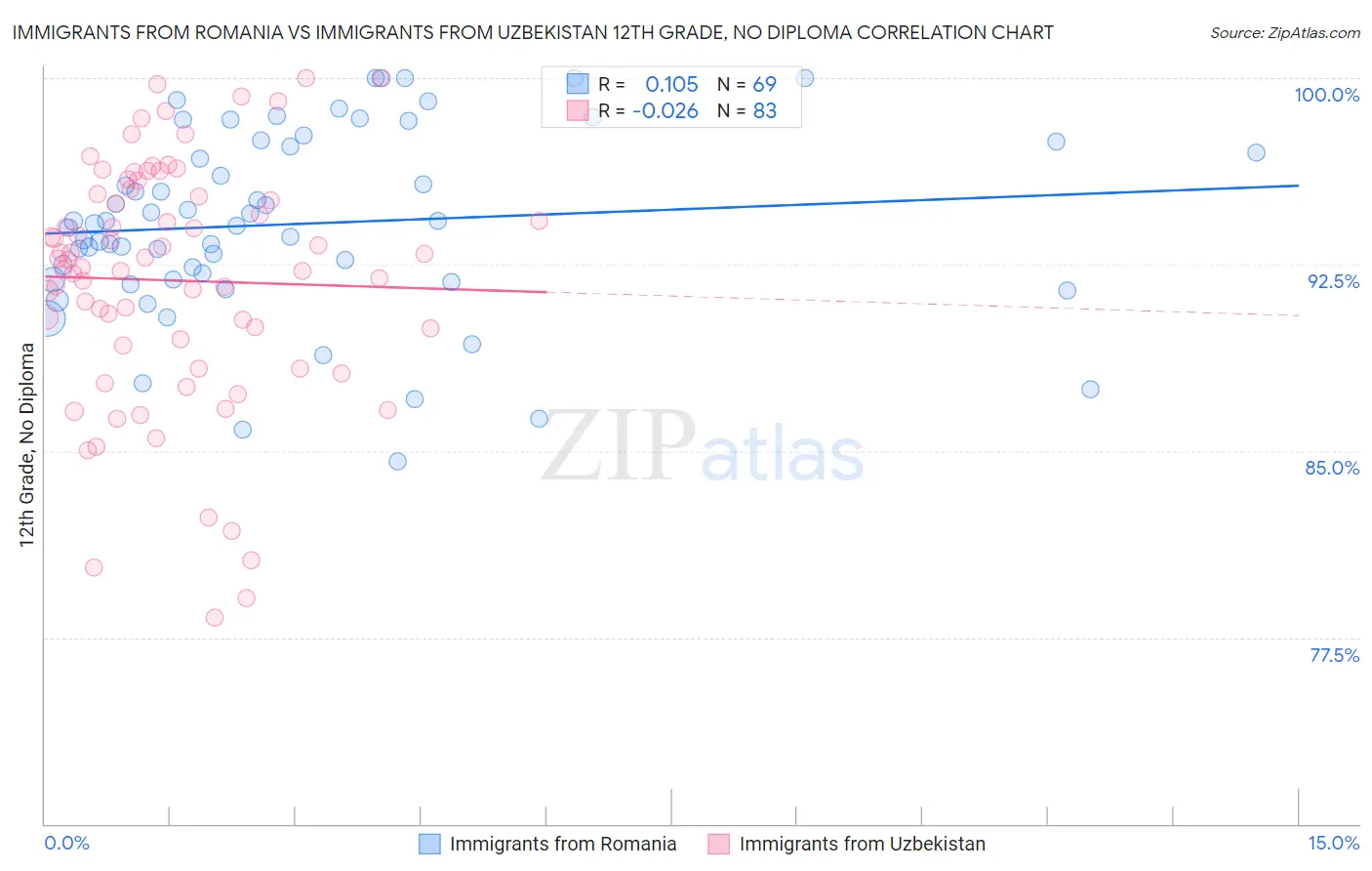 Immigrants from Romania vs Immigrants from Uzbekistan 12th Grade, No Diploma