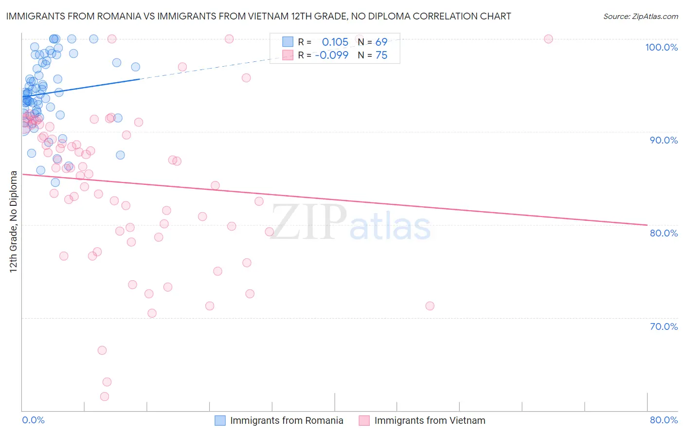 Immigrants from Romania vs Immigrants from Vietnam 12th Grade, No Diploma