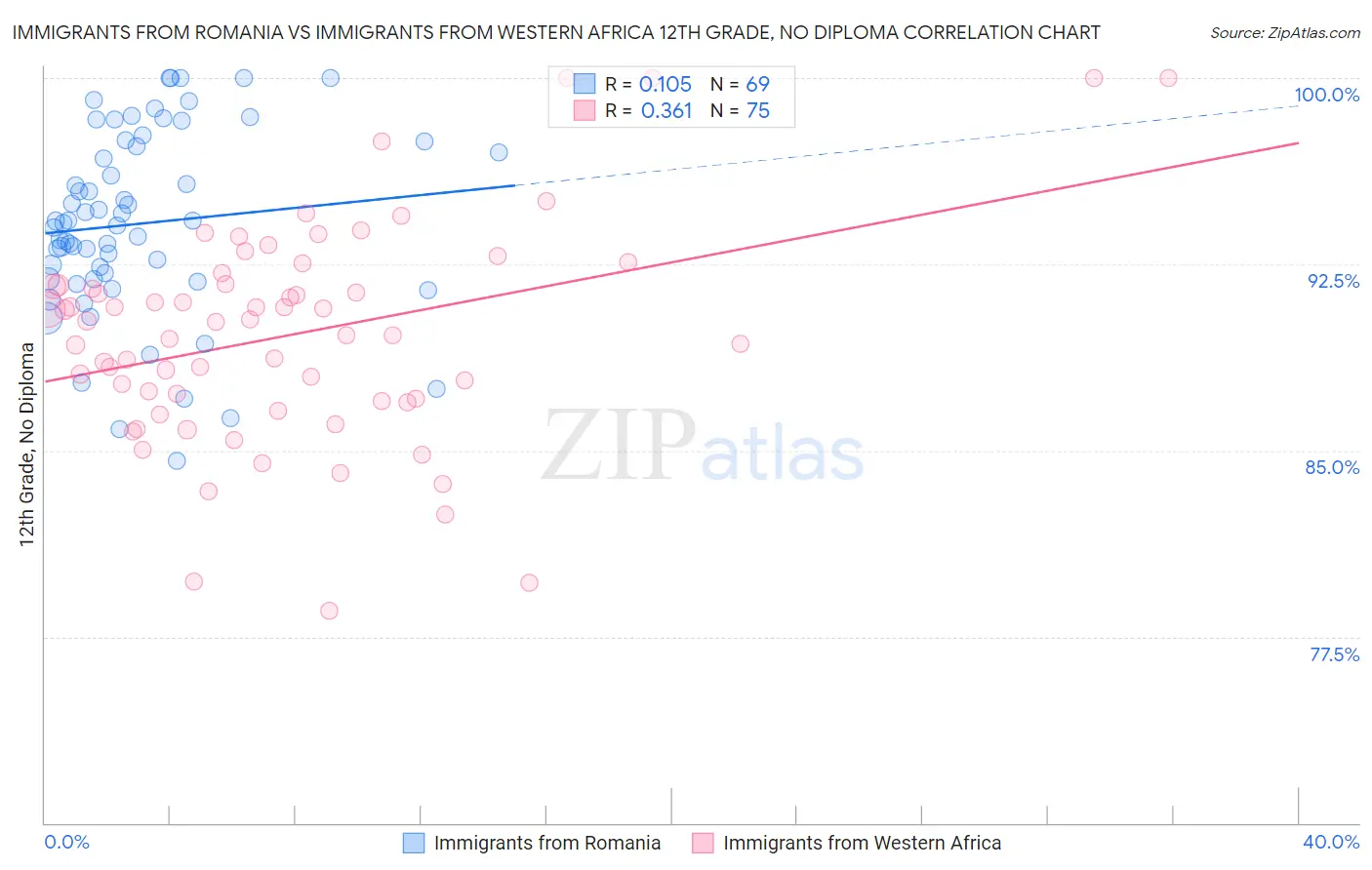 Immigrants from Romania vs Immigrants from Western Africa 12th Grade, No Diploma