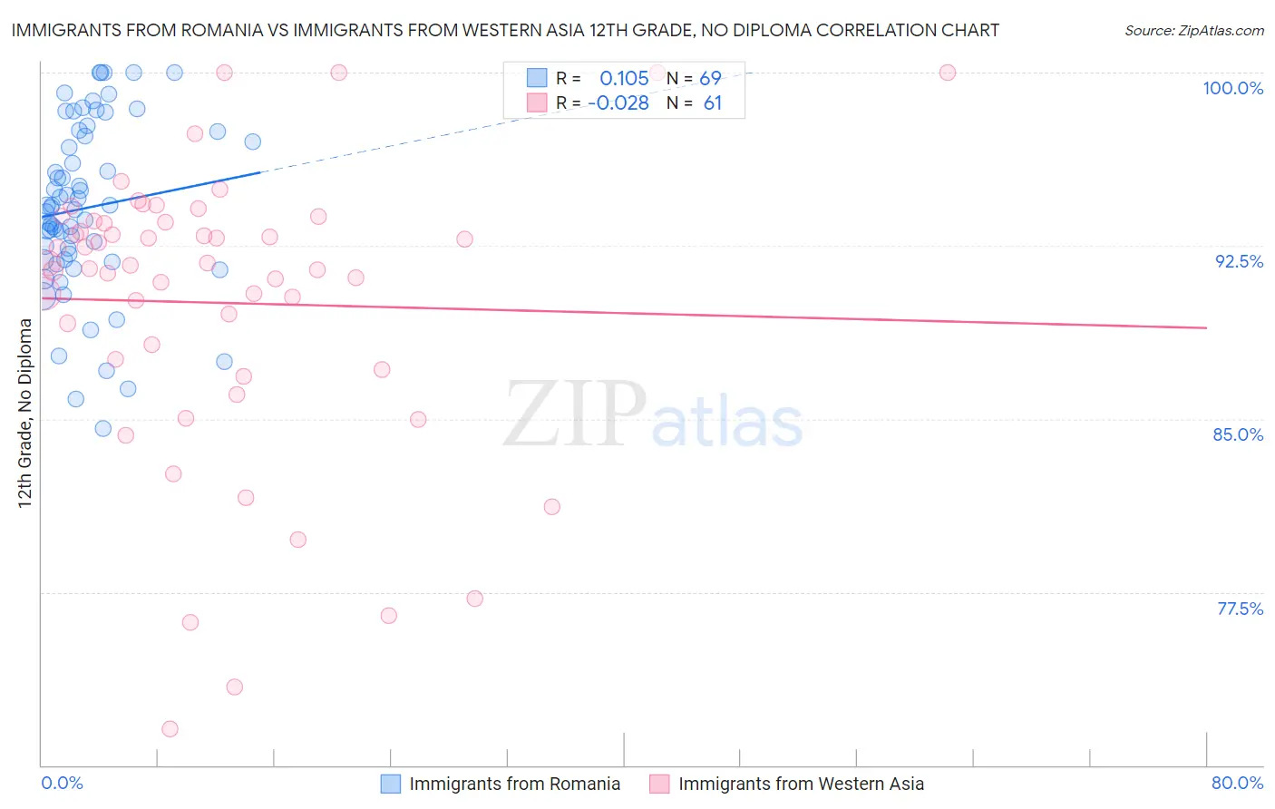 Immigrants from Romania vs Immigrants from Western Asia 12th Grade, No Diploma