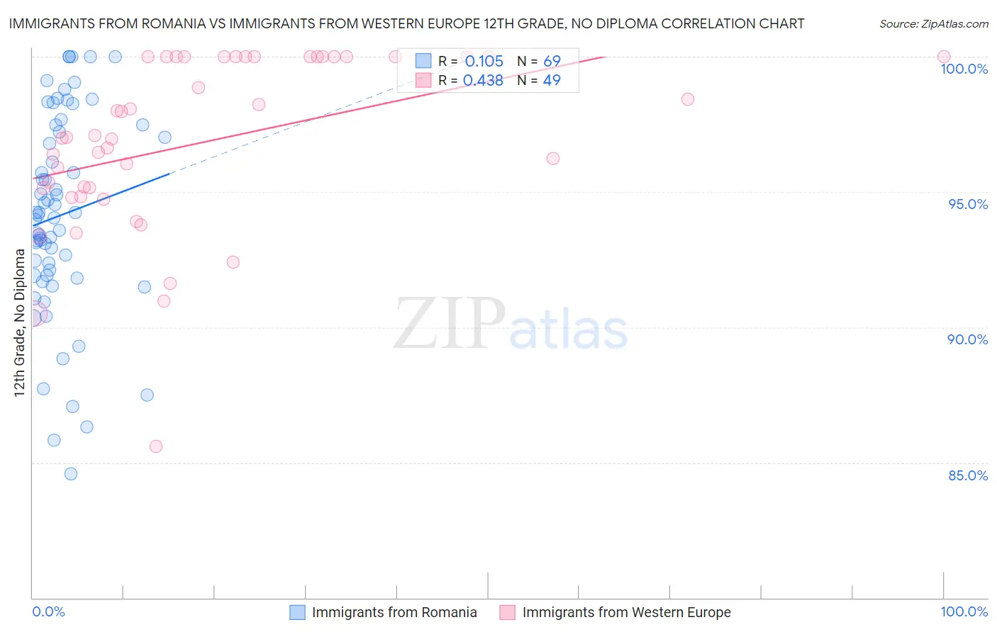 Immigrants from Romania vs Immigrants from Western Europe 12th Grade, No Diploma