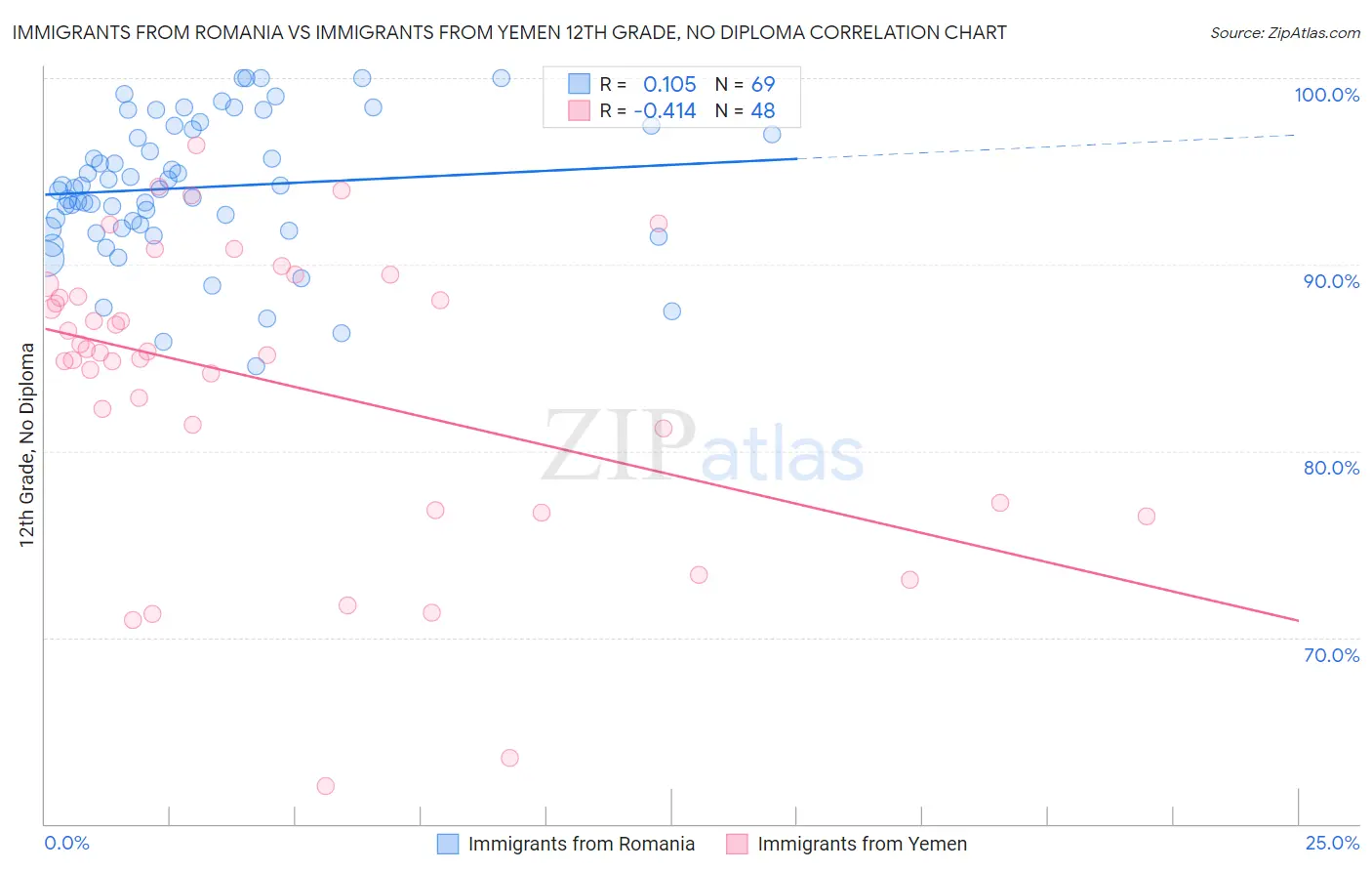 Immigrants from Romania vs Immigrants from Yemen 12th Grade, No Diploma