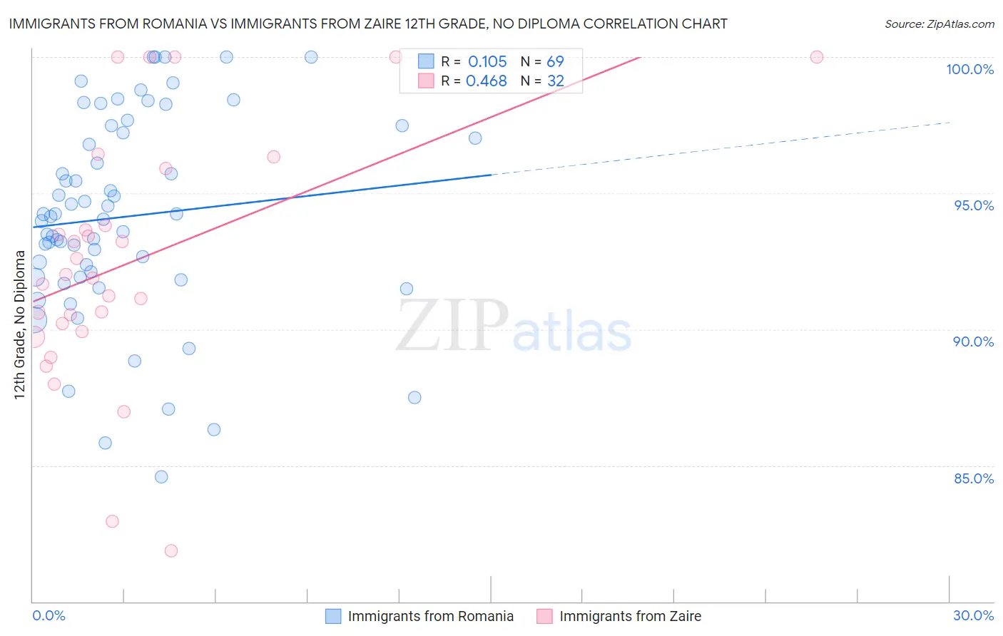 Immigrants from Romania vs Immigrants from Zaire 12th Grade, No Diploma