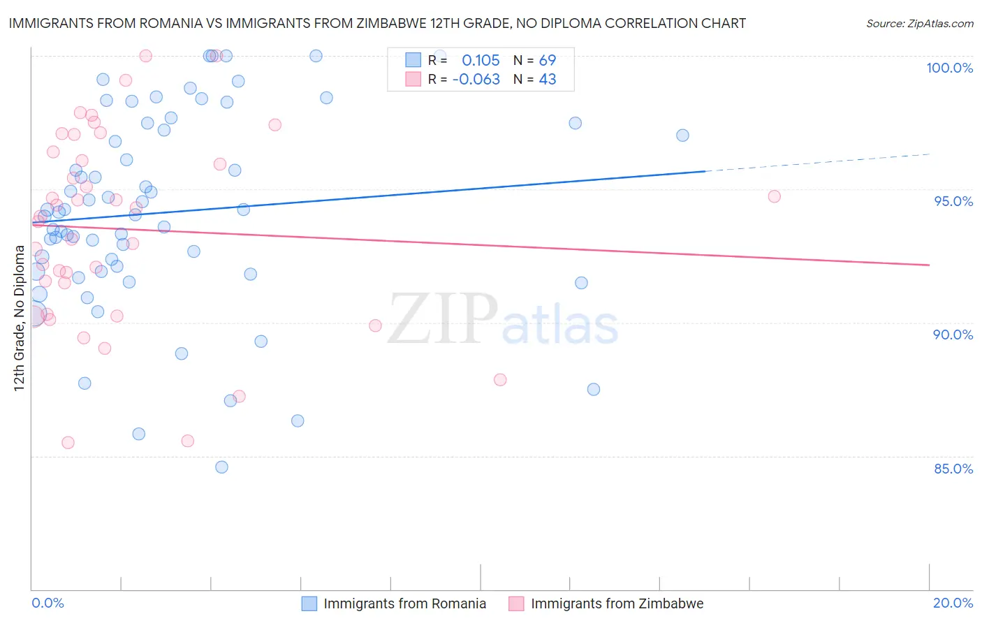 Immigrants from Romania vs Immigrants from Zimbabwe 12th Grade, No Diploma