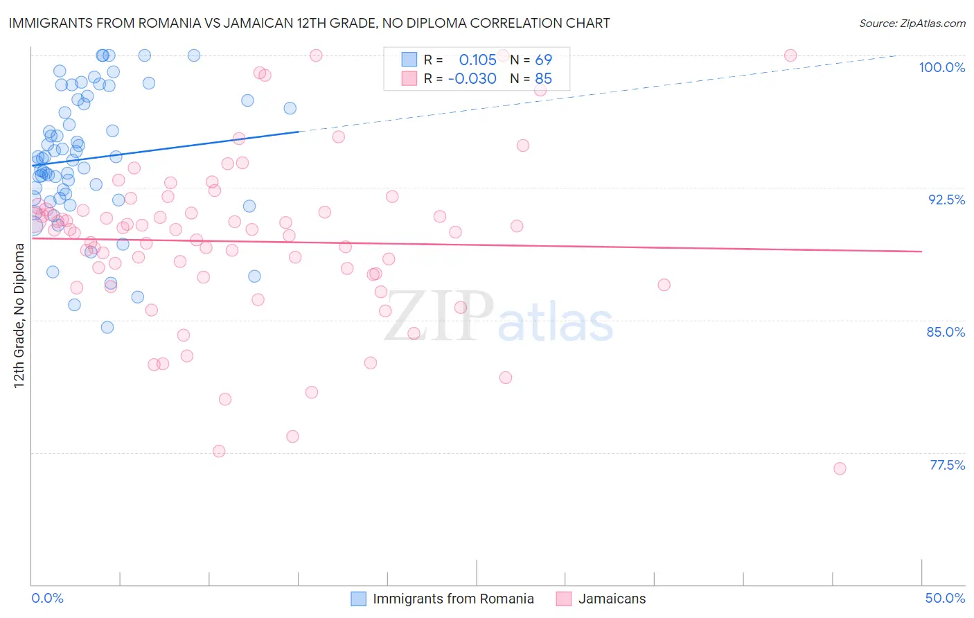 Immigrants from Romania vs Jamaican 12th Grade, No Diploma